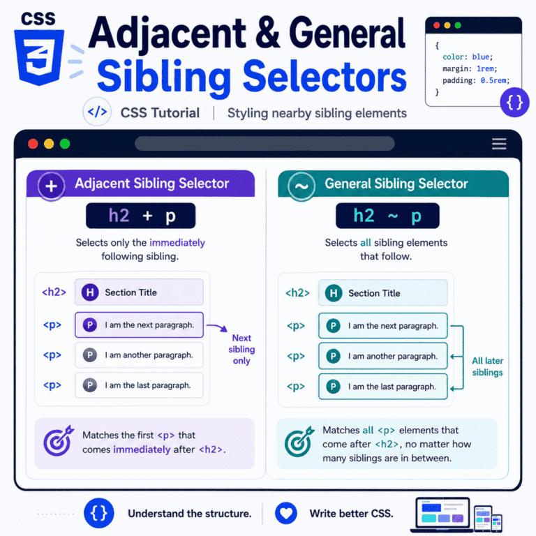 Infographic explaining CSS adjacent and general sibling selectors, including the plus and tilde combinators, same-parent sibling relationships, immediate siblings, later siblings, and common mistakes.