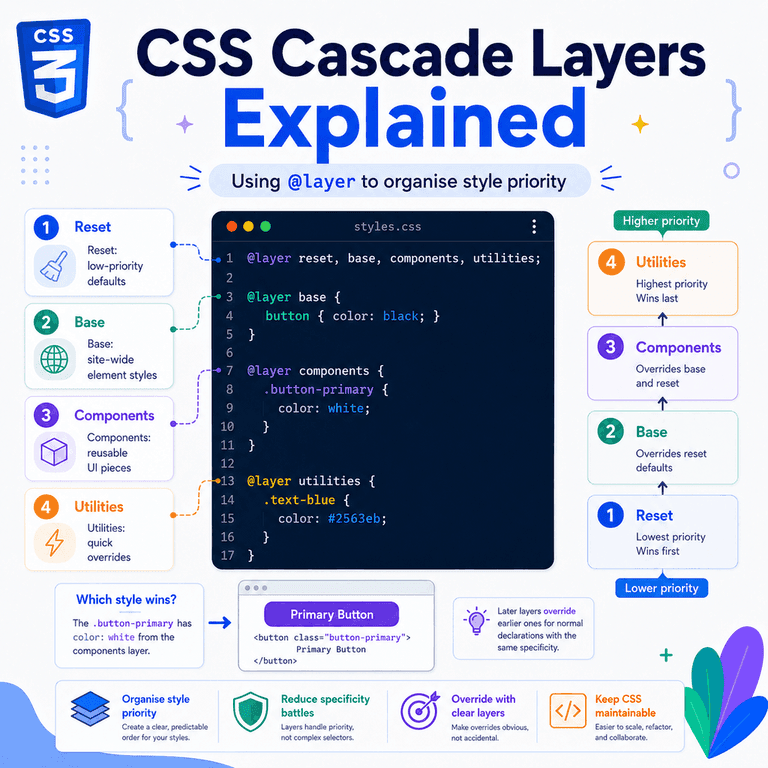 Infographic explaining CSS cascade layers with stacked priority levels for reset, base, layout, components, and utilities.