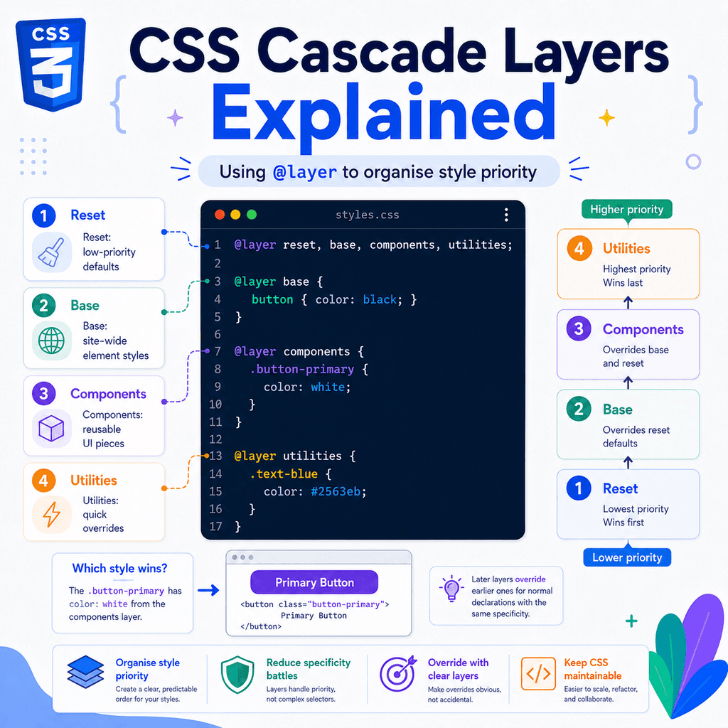 Infographic explaining CSS cascade layers with stacked priority levels for reset, base, layout, components, and utilities.
