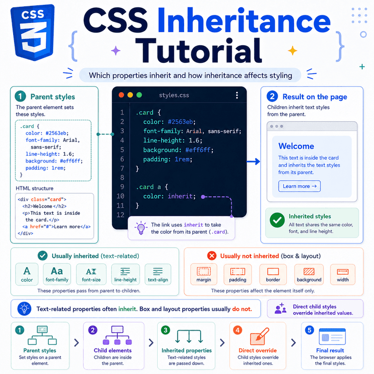Infographic explaining CSS inheritance, including parent and child elements, inherited text styles, non-inherited layout properties, and overrides.