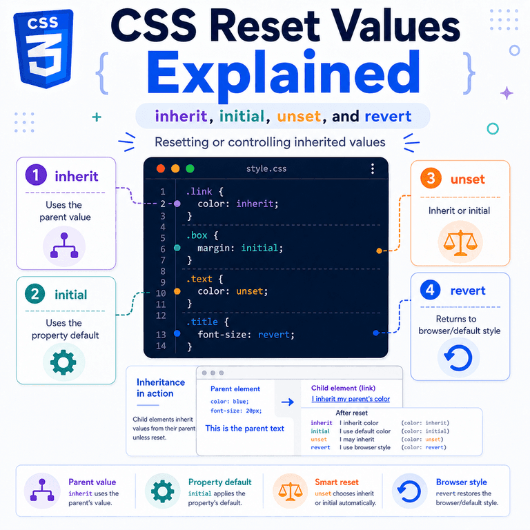 Infographic explaining CSS reset values including inherit, initial, unset, revert, and how they affect browser defaults and inherited styles.