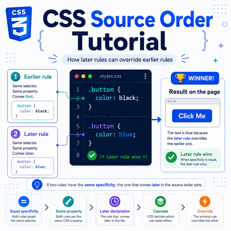 Infographic explaining CSS source order, including later rules, equal specificity, stylesheet order, and common override mistakes.