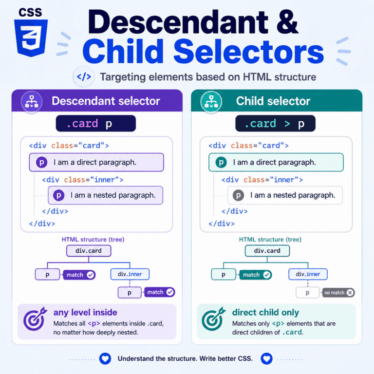 Infographic explaining descendant and child selectors in CSS, including HTML structure, nested elements, direct children, selector spaces, and the greater-than child combinator.