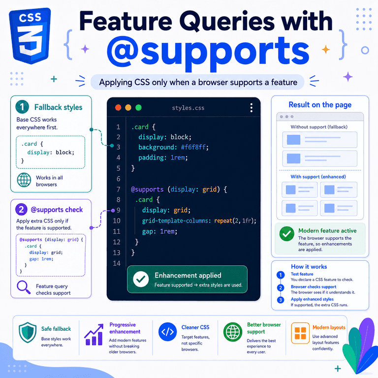 Infographic explaining CSS feature queries with @supports, showing how browsers apply modern CSS only when a feature is supported.