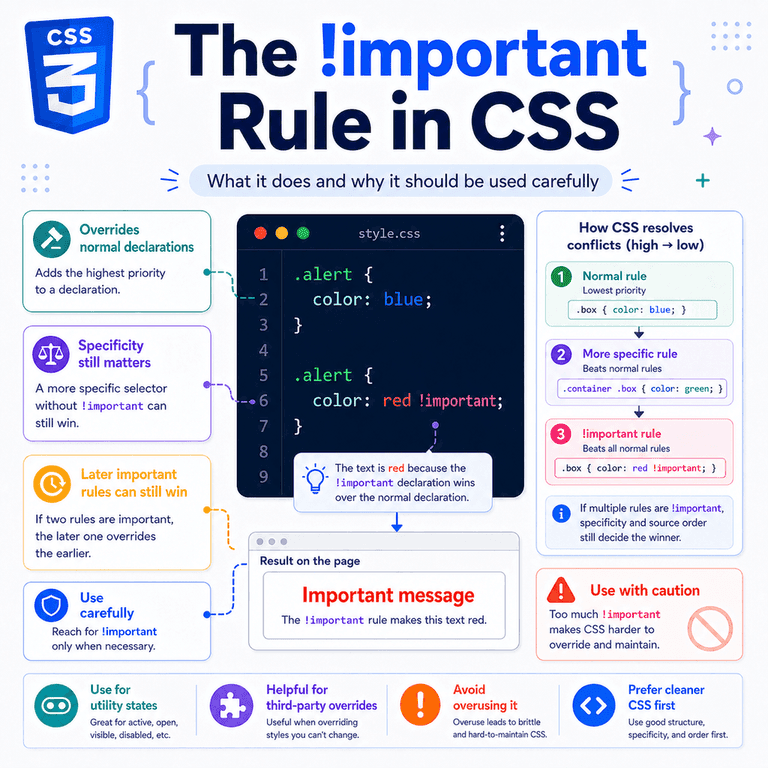 Infographic explaining the CSS !important rule, including cascade priority, specificity, source order, inline styles, and safe use cases.